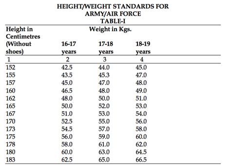 Air Force Weight Requirements