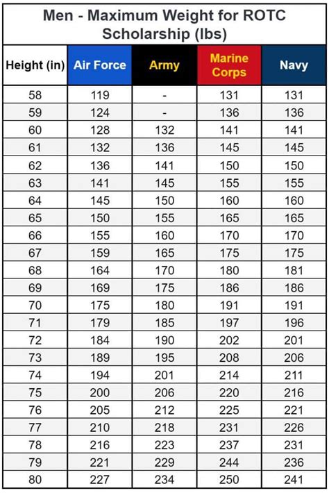 Air Force weight requirements for men