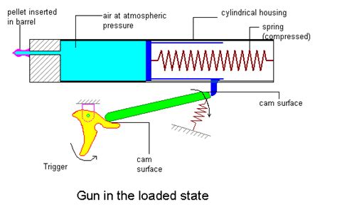 Air Gun Mechanism