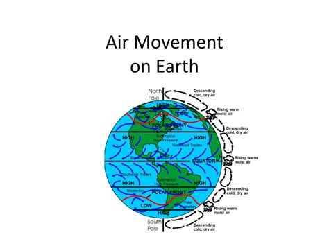 air movement in atmosphere