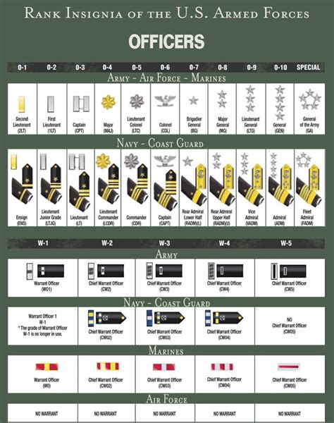 Air National Guard General Officer Ranks