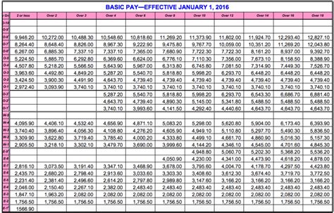 Air National Guard Pay Scale Ranks Chart