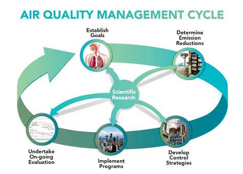 Air Quality Control