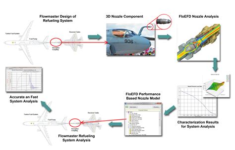 Air-to-Air Refueling Mechanisms