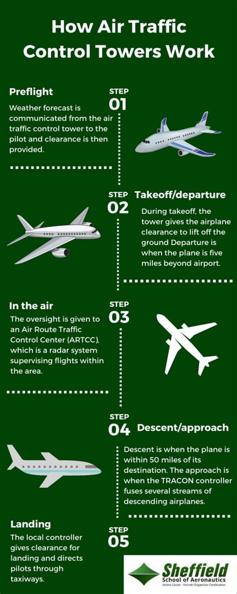 Air Traffic Control Benefits