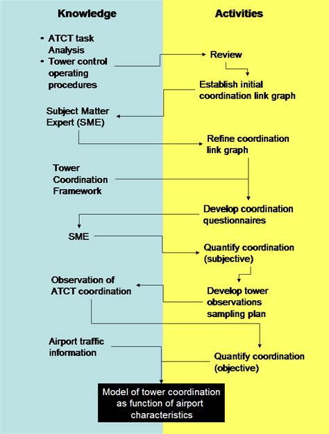 Air traffic control performance