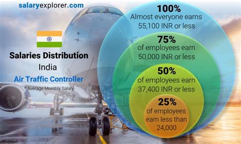 Air Traffic Control Salary Figures