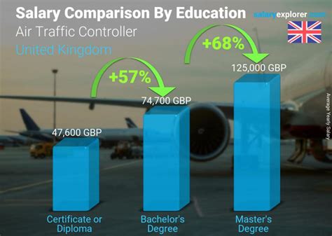 Air traffic control salaries graphics