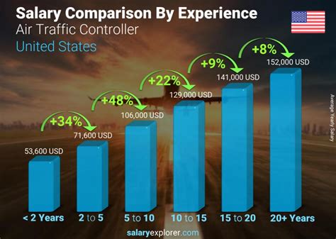 Air traffic control salary range