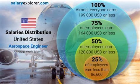 Air Traffic Management Salary Breakdown