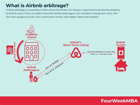 Airbnb Arbitrage Guest Responsibilities