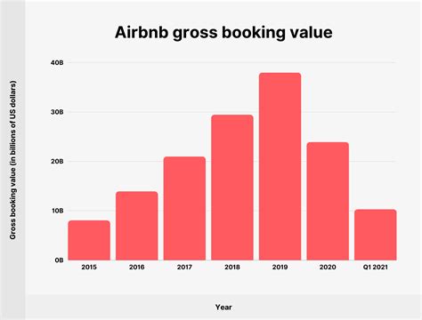 Airbnb Financial Reports