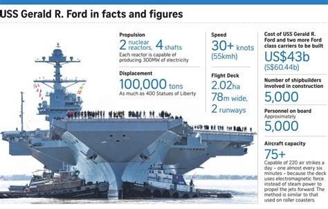 Aircraft carrier capacity comparison