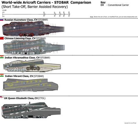 Aircraft Carrier Types