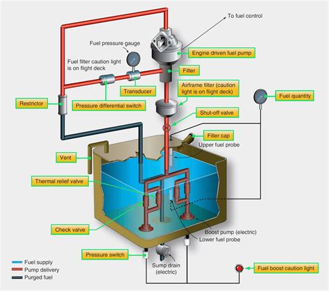 Aircraft Fuel System Components