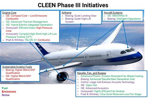 Aircraft Fuel System Future Developments