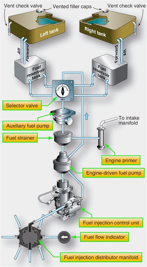 Aircraft Fuel System Reliability