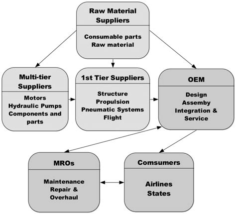 Aircraft Maintenance Supply Chain