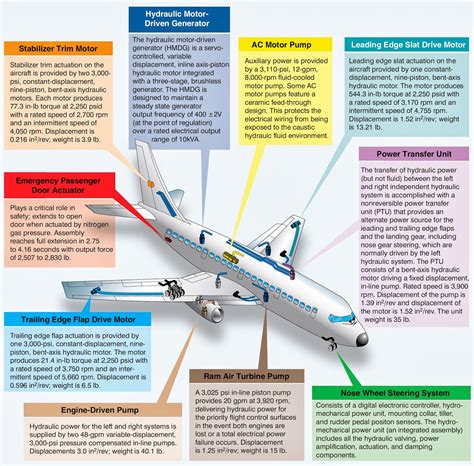 Aircraft Systems