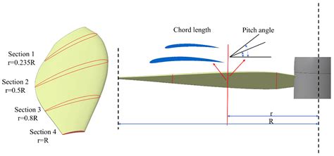 Airfoil Design Optimization