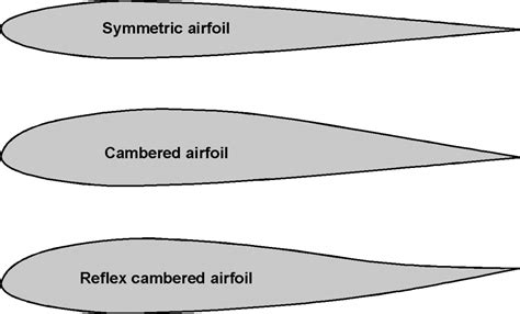 Airfoil Shape