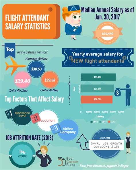 Airline Attendant Salary Range