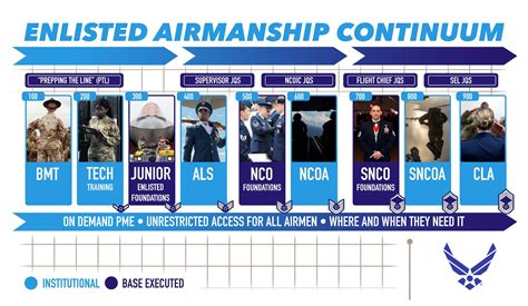 Airman Career Progression