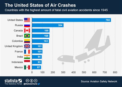 Airplane Crash Statistics by Region