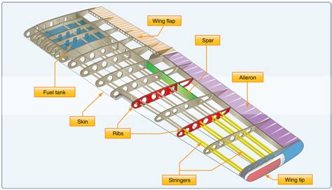 Airplane Wing Design