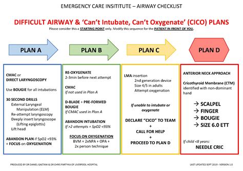 Airway management evaluation