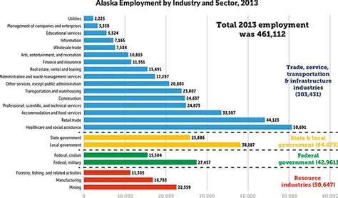 Alaska economy