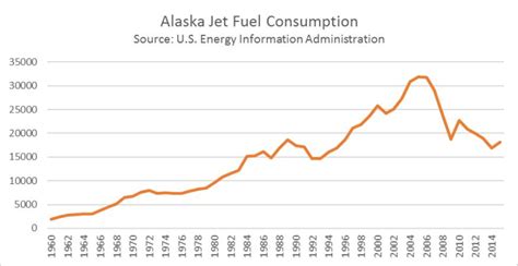 Alaska Economy Oil Gas