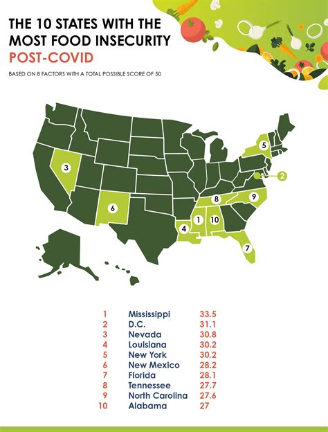 Food insecurity statistics in Albany