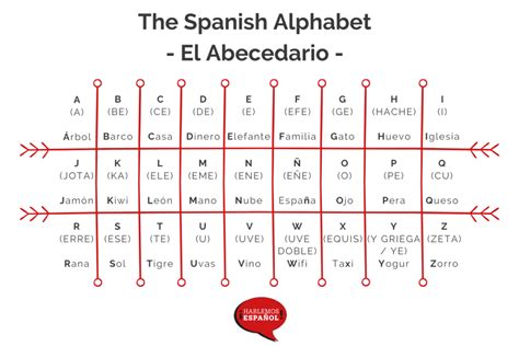 Alfabeto fonético en español