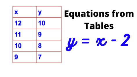 Algebra Equations Table