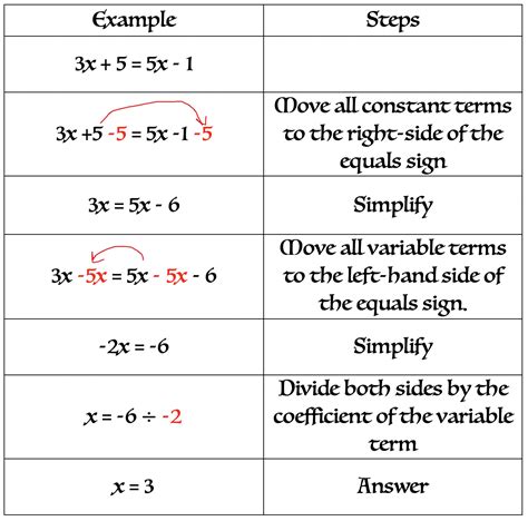 Algebraic Equations