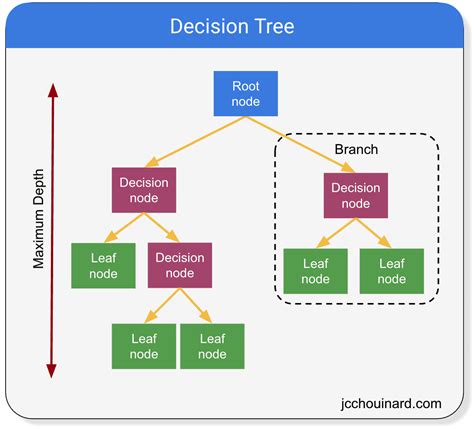 Algorithmic Decision Tree Template