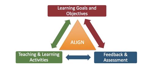 Aligning with Learning Objectives