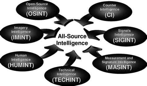 All-Source Intelligence in the US Air Force