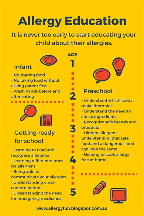 Allergist Education