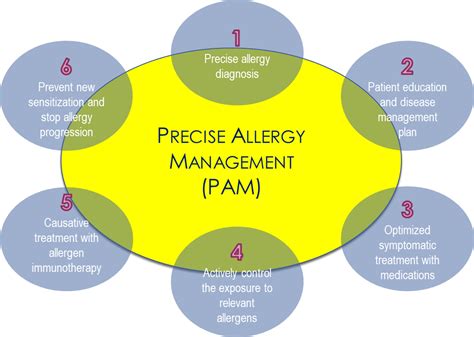 Managing Allergies to Prevent Sinusitis