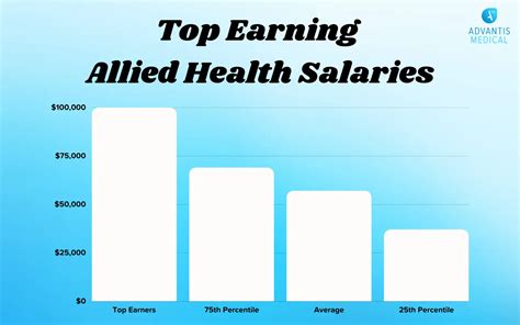 Allied Health Professions Salary