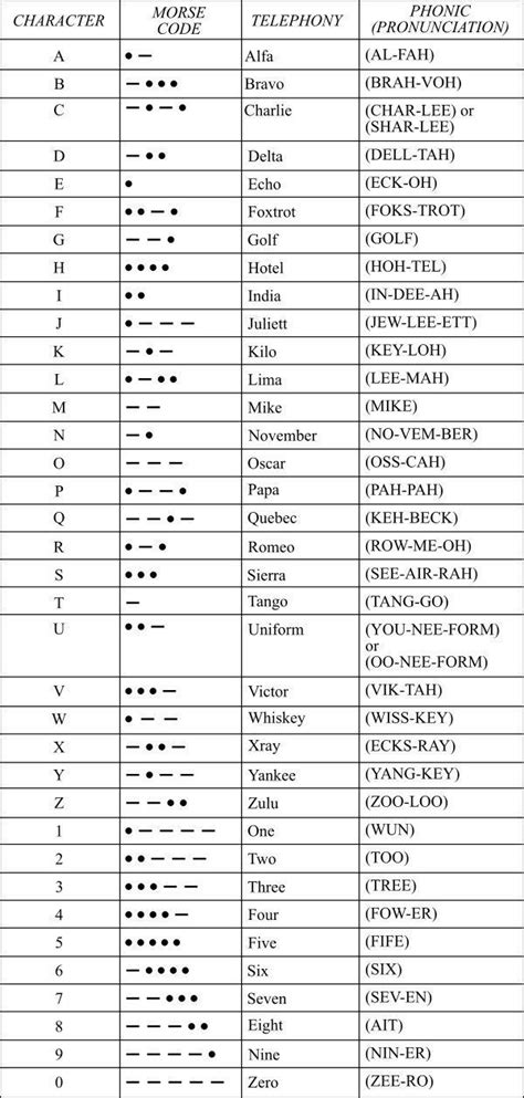 Alphabet Call Signs in Aviation