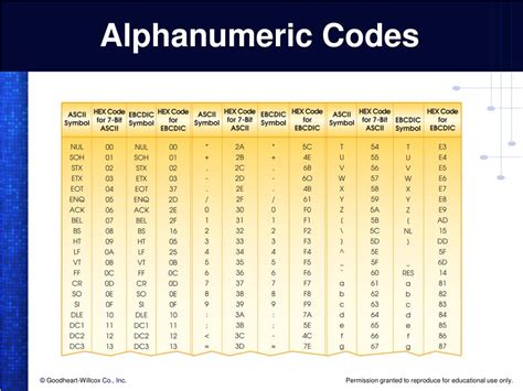 Alphanumeric Codes