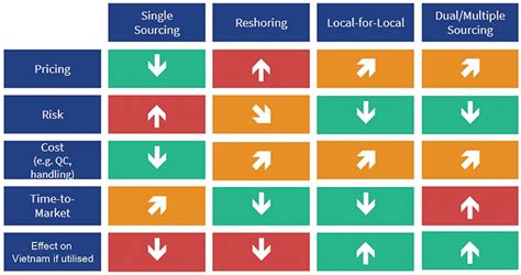 Alternative Sourcing Countries