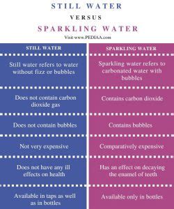 Alternatives to still water