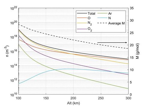 Altitude and Molar Mass