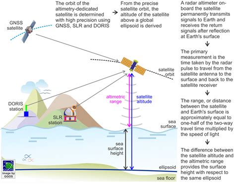 Pilots monitoring altitude