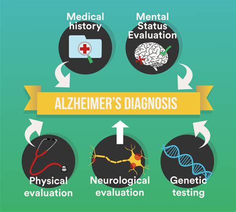 Alzheimer's diagnosis