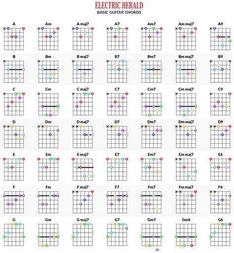 Am Chord Chart